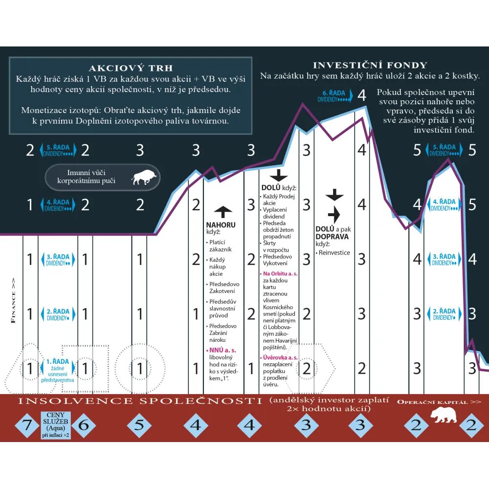 High Frontier (4.edice): Modul 5 - Ekonomika